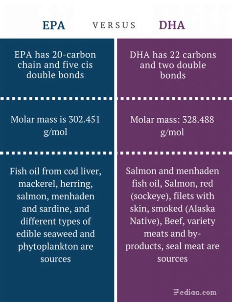 difference between dha and epa.